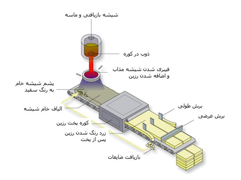 نحوه ی تولید پشم شیشه